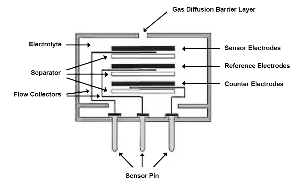 Electrochemical sensor working principle diagram