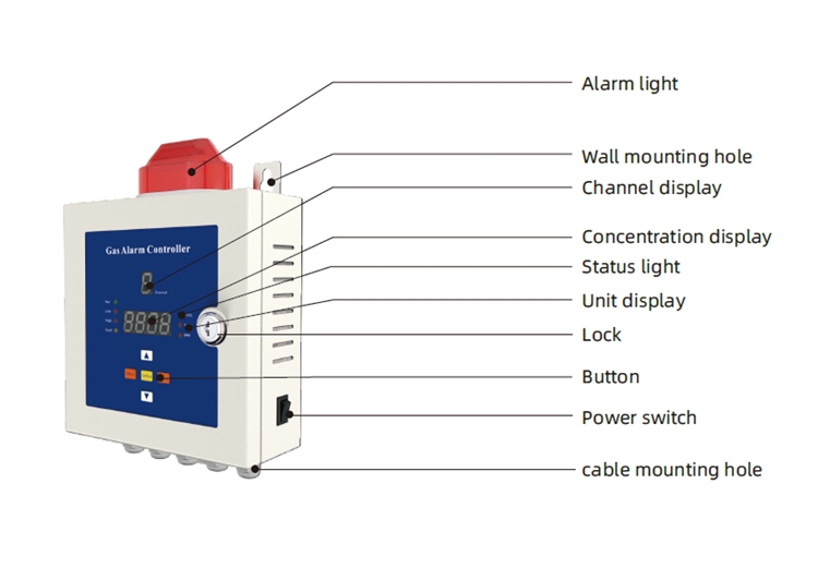 Details of gas detector control panel