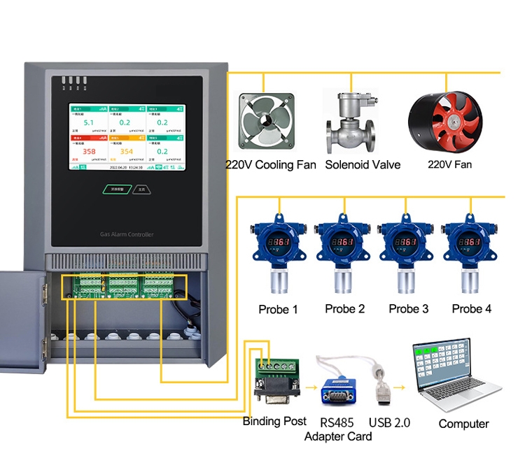 Gas detector controller for fixed gas detectors