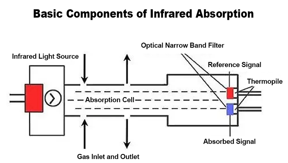 Infrared sensor working principle diagram